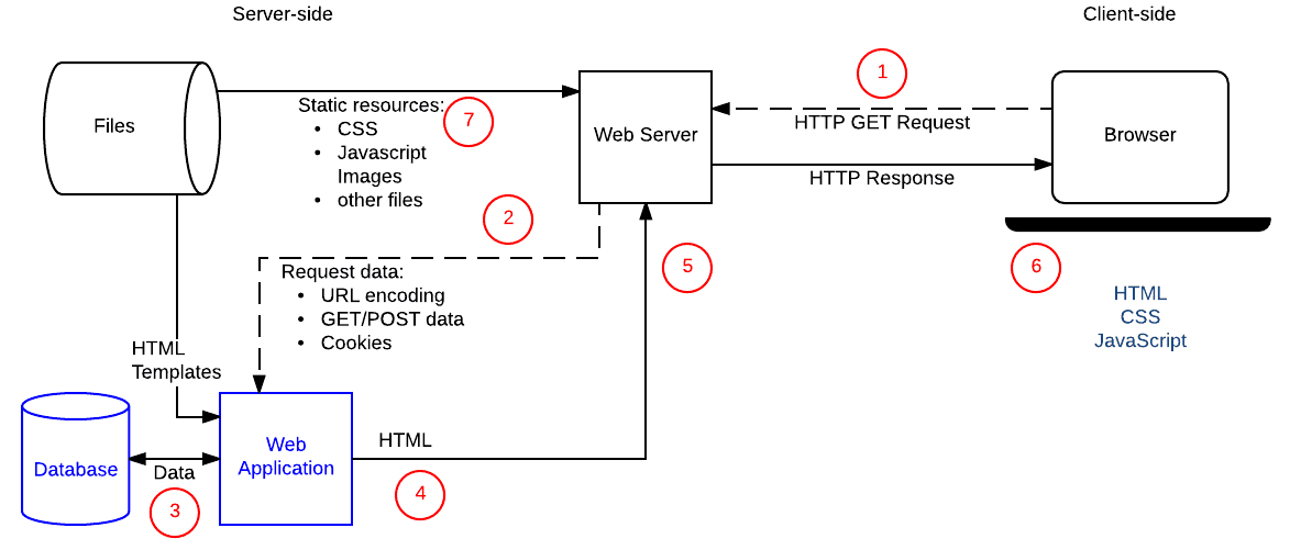 動的サイトの図