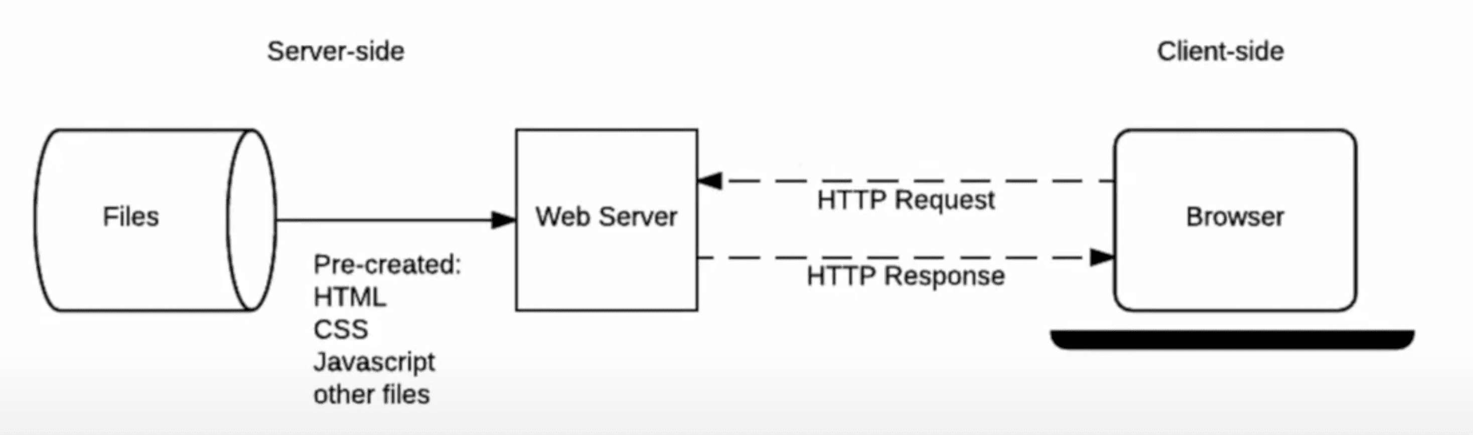 静的サイトの図