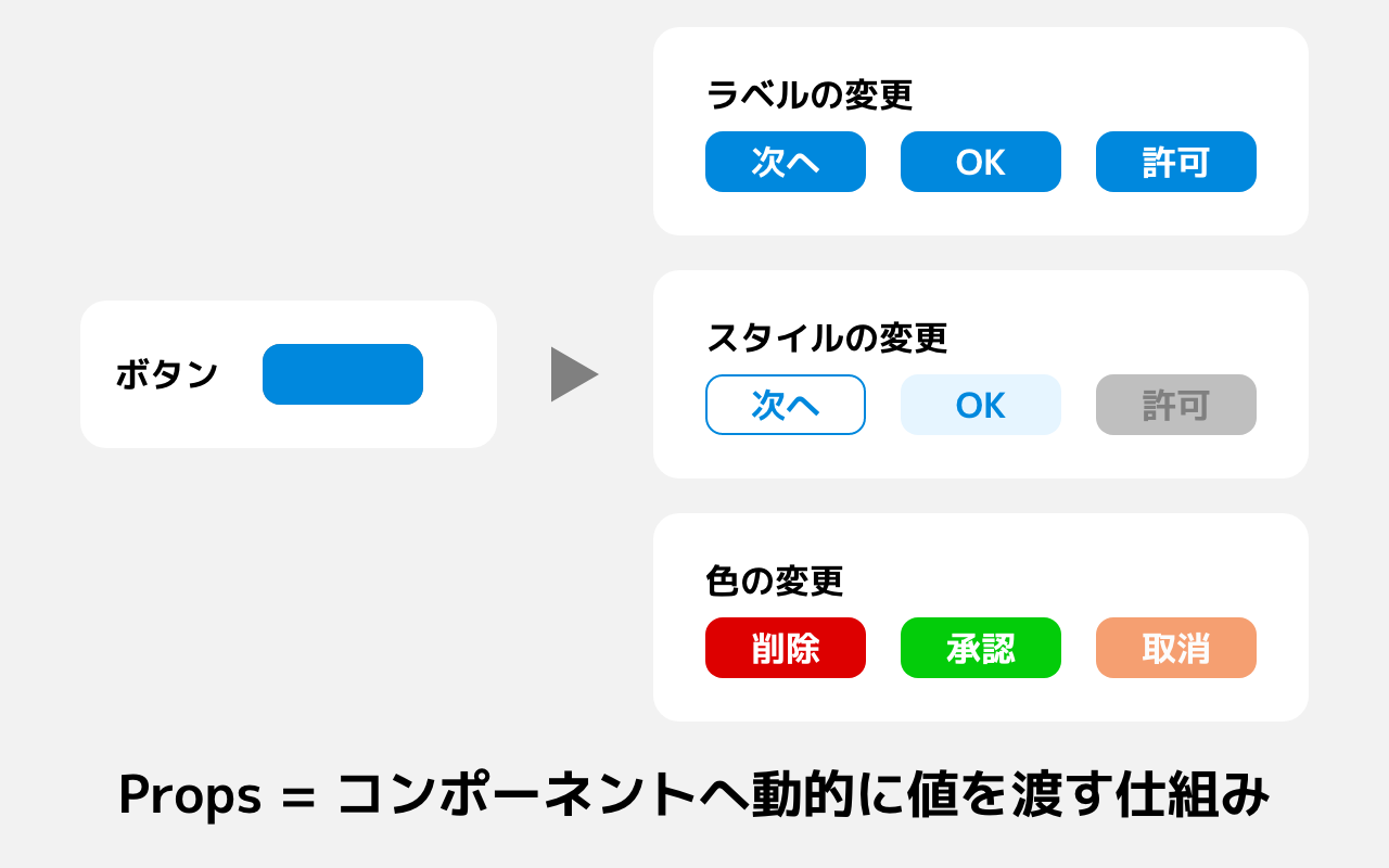 Propsの解説